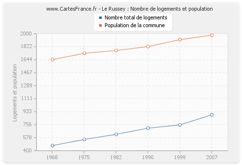 Le Russey : Nombre de logements et population